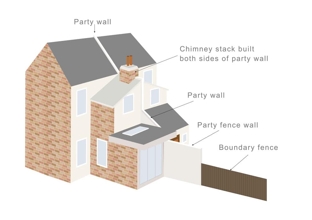What is a Party Boundary? - Faulkner's Surveyors 1 The Role of Faulkner Surveyors in Party Wall Matters Wokingham